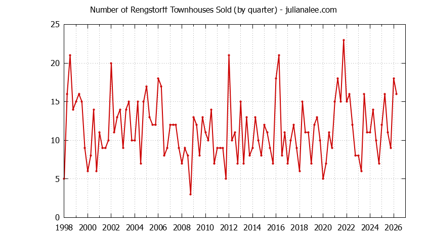 Quarterly Number of Mountain View Townhouses Sold Graph of the Quarterly Number of Mountain View Townhouses Sold