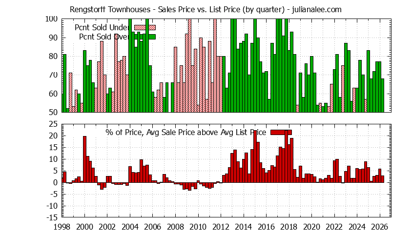 Quarterly Average Sales Price vs. List Price for Rengstorff Townhouses Graph of the Quarterly Sales Price vs. List Price for Rengstorff Townhouses