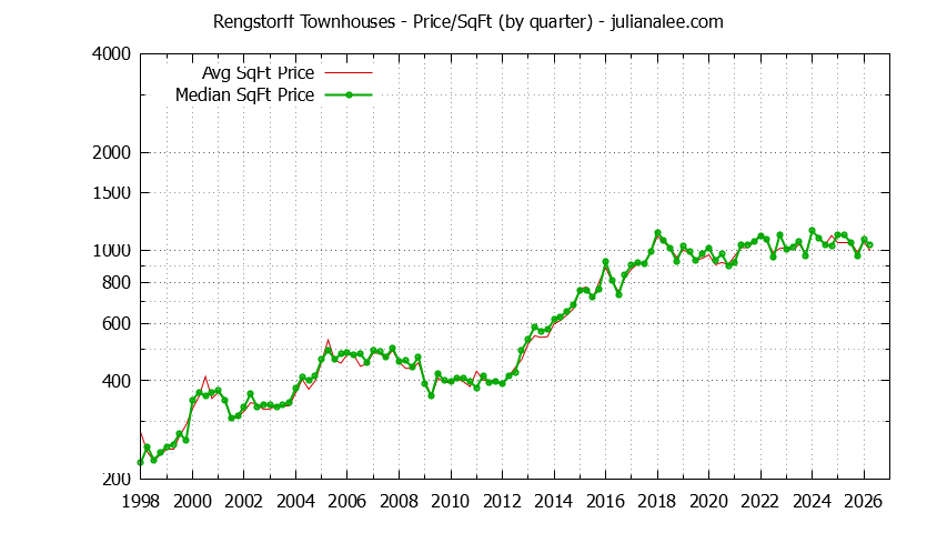 Quarterly Average Price Per Square Foot for Rengstorff Townhouses Sold Graph of the Quarterly Average Price Per Square Foot for Rengstorff Townhouses Sold