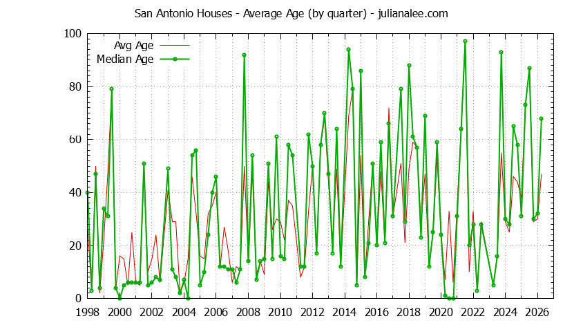 Quarterly Average Age of San Antonio Houses Sold Graph of the Quarterly Average Age of San Antonio Houses Sold