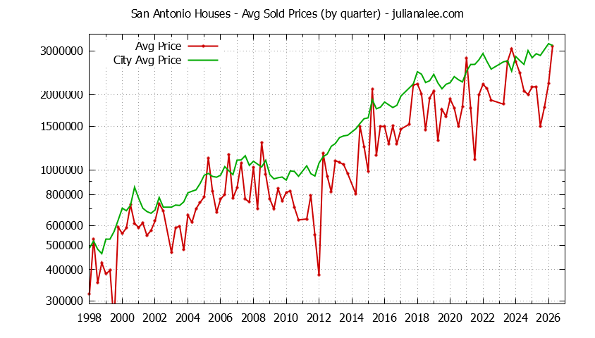 Graph of average price of a San Antonio Neighborhood House