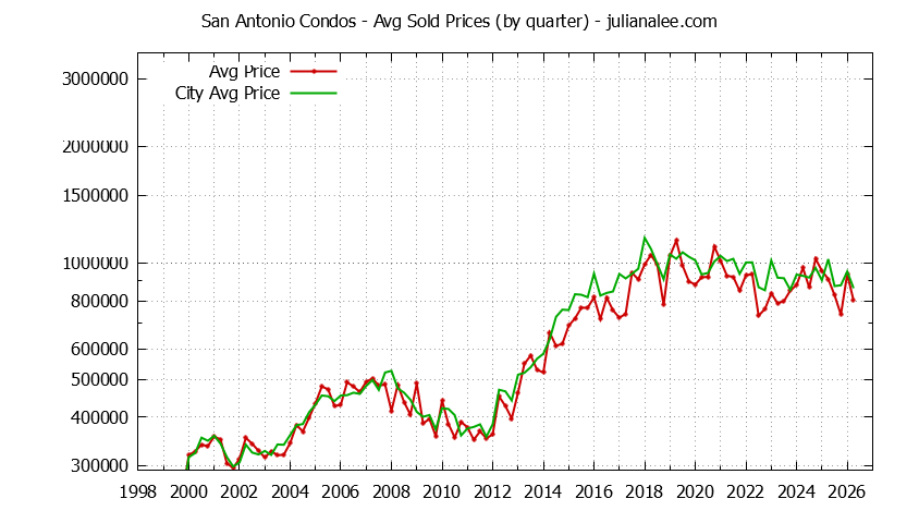Quarterly Average Price of San Antonio vs. Mountain View Condos Sold Graph of the Quarterly Average Price of San Antonio vs. Mountain View Condos Sold