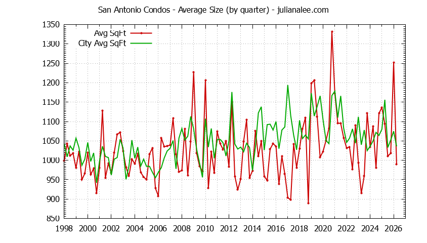 Quarterly Average Size of San Antonio vs. Mountain View Condos Sold Graph of the Quarterly Average Size of San Antonio vs. Mountain View Condos Sold