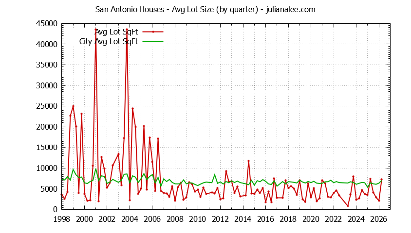 Graph of the average lot size of a San Antonio neighborhood house sold