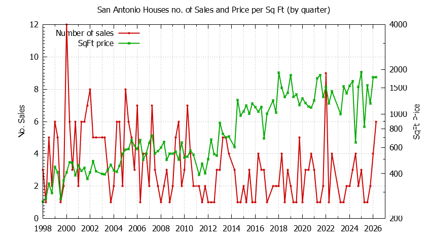 Quarterly Number of Sales vs. Price Per SqFt for San Antonio Houses Sold Graph of the Quarterly Number of Sales vs. Price Per SqFt for San Antonio Houes Sold