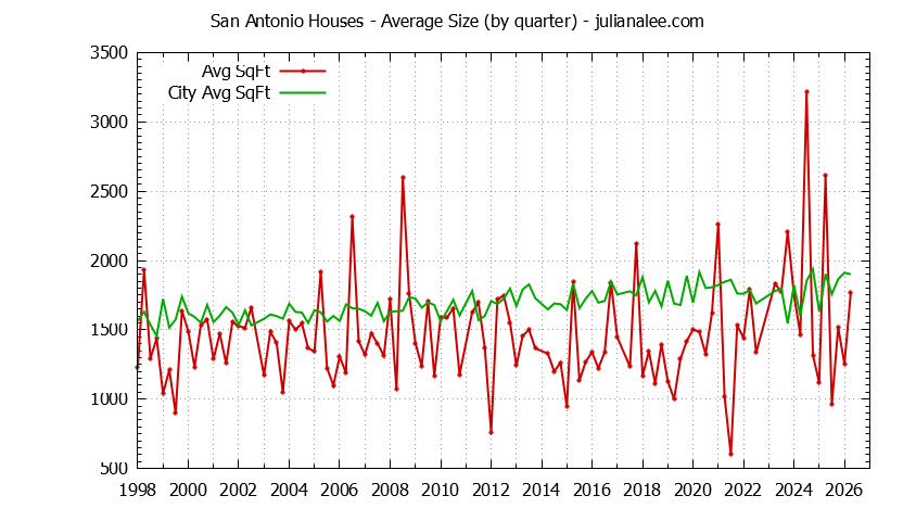Graph of the average size of a San Antonio house sold