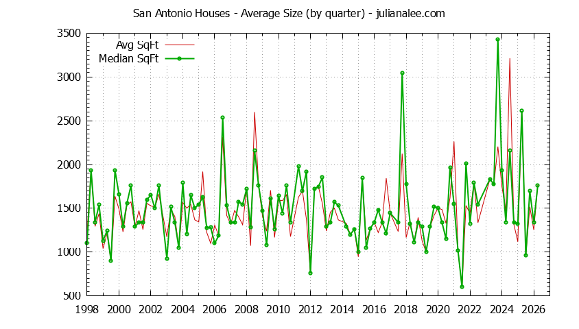 Quarterly Average Size of San Antonio Houses Sold Graph of the Quarterly Average Size of San Antonio Houses Sold