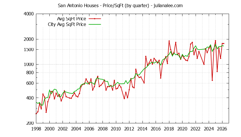Graph of the average price per sq. ft. for a San Antonio Neighborhood house