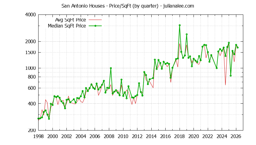 Monthly Average Price Per Square Foot for Mountain View Houses Sold Graph of the Average Quarterly Price Per Square Foot for San Antonio & Mountain View Homes