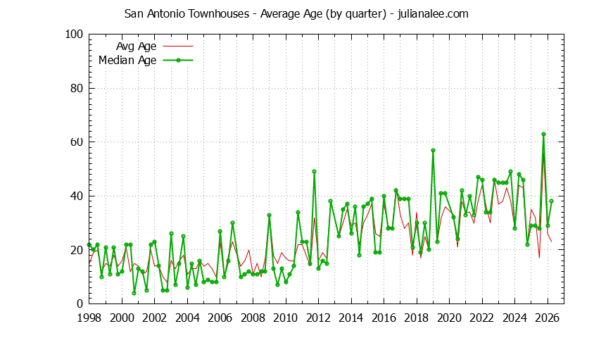 Quarterly Average Age of San Antonio Townhouses Sold Graph of the Quarterly Average Age of San Antonio Townhouses Sold