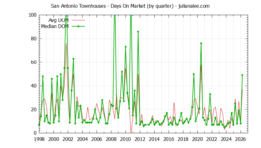 Quarterly Average Days On Market for San Antonio Townhouses Sold Graph of the Quarterly Average Days On Market for San Antonio Townhouses Sold