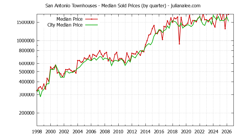 Quarterly Median Price of San Antonio vs. Mountain View Townhouses Sold Graph of the Quarterly Median Price of San Antonio vs. Mountain View Townhouses Sold