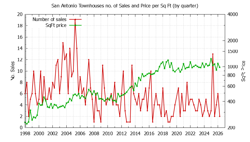 Quarterly Number & Price Per SqFt of San Antonio Townhouses Sold Graph of the Quarterly Number & Price Per SqFt of San Antonio Townhouses Sold