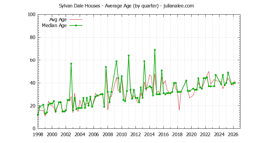 Quarterly Average Age of Sylvan Dale Houses Sold Graph of the Quarterly Average Age of Sylvan Dale Houses Sold