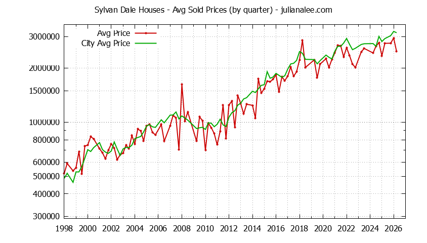 Quarterly Average Price of a Sylvan Dale Home Quarterly Average Price of a Sylvan Dale Home