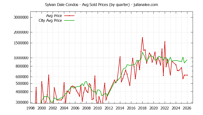 Quarterly Average Price of Sylvan Dale vs. Mountain View Condos Sold Graph of the Quarterly Average Price of Sylvan Dale vs. Mountain View Condos Sold