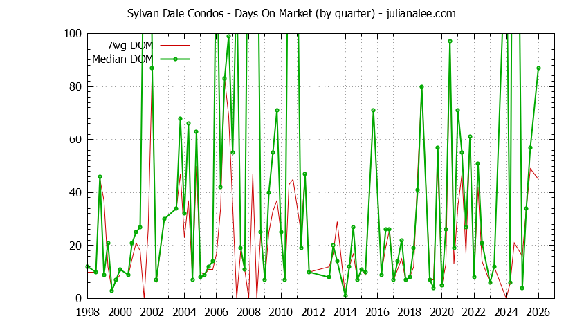 Quarterly Average Days On Market for Sylvan Dale Condos Sold Graph of the Quarterly Average Days On Market for Sylvan Dale Condos Sold
