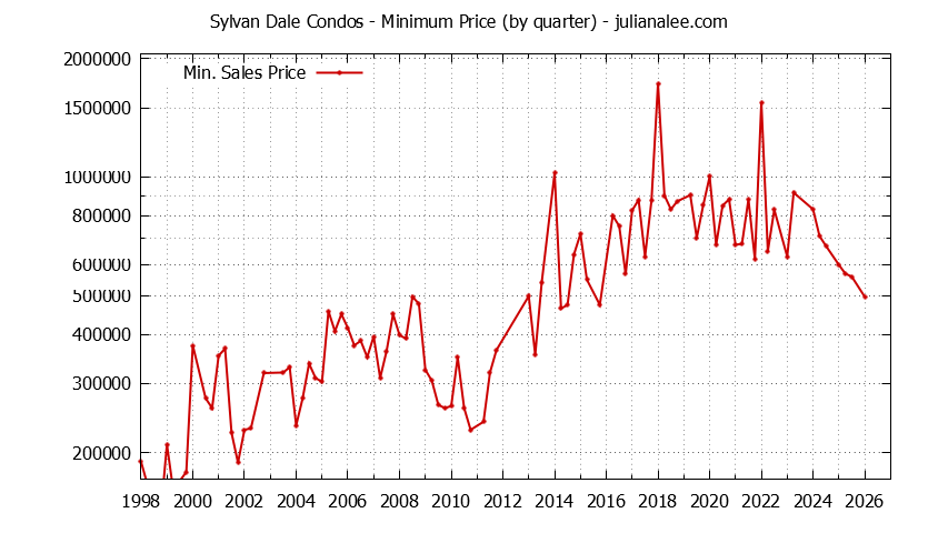 Quarterly Minimum Price for Sylvan Dale Condos Sold Graph of the Quarterly Minimum Price for Sylvan Dale Condos Sold