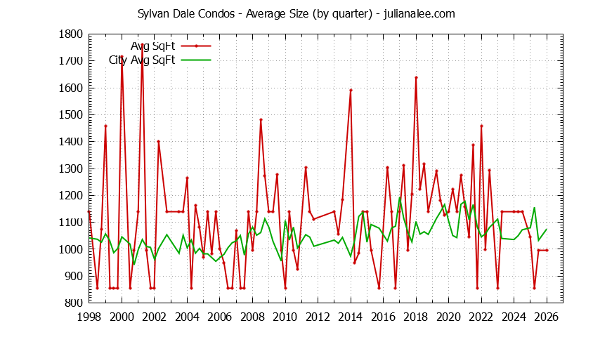 Quarterly Average Size of Sylvan Dale vs. Mountain View Condos Sold Graph of the Quarterly Average Size of Sylvan Dale vs. Mountain View Condos Sold