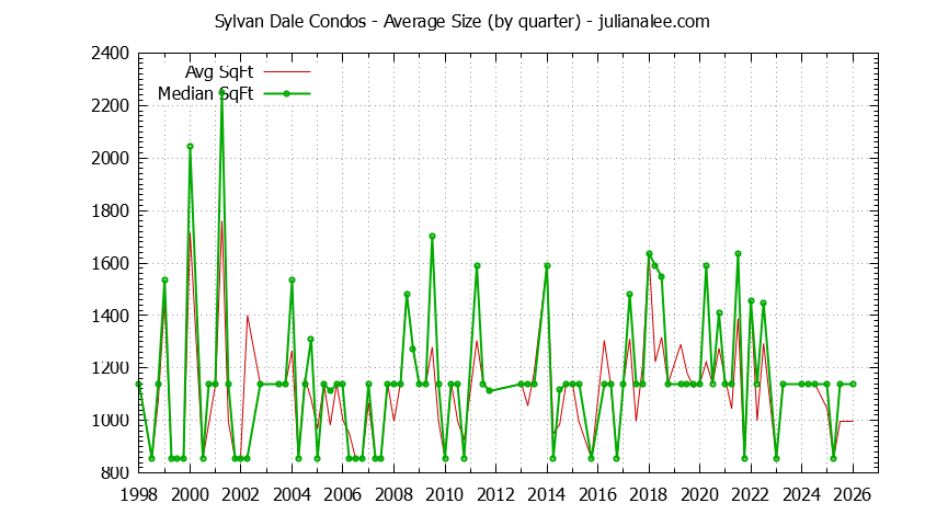 Quarterly Average Size of Sylvan Dale Condos Sold Graph of the Quarterly Average Size of Sylvan Dale Condos Sold