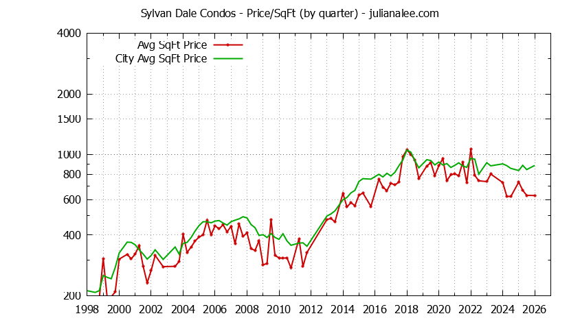 Quarterly Average Price Per Square Foot for Sylvan Dale vs. Mountain View Condos Sold Graph of the Quarterly Average Price Per Square Foot for Sylvan Dale vs. Mountain View Condos Sold