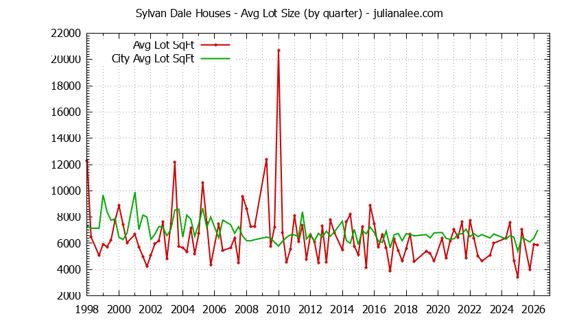 Quarterly Average Lot Size of Sylvan Dale vs. Mountain View Houses Sold Graph of the Quarterly Average Lot Size of Sylvan Dale vs. Mountain View Houses Sold