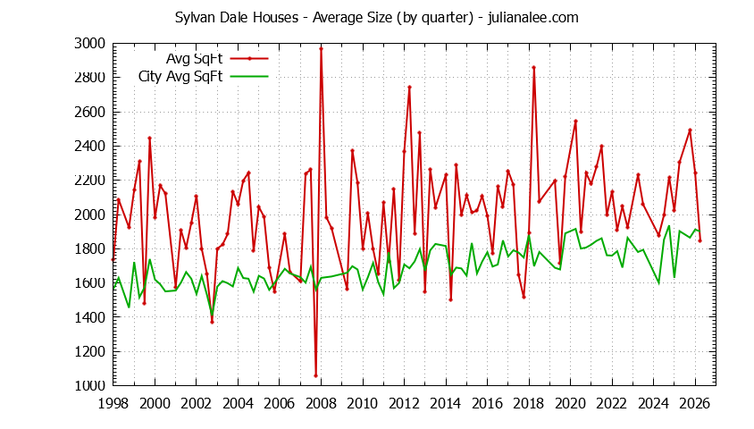 Quarterly Average Size of Sylvan Dale vs. Mountain View Houses Sold Graph of the Quarterly Average Size of Sylvan Dale vs. Mountain View Houses Sold