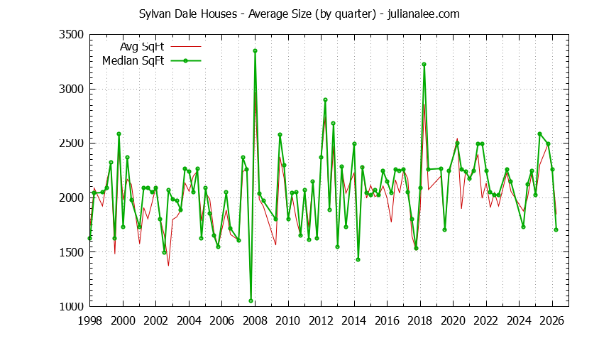 Quarterly Average Size of Sylvan Dale Houses Sold Graph of the Quarterly Average Size of Sylvan Dale Houses Sold