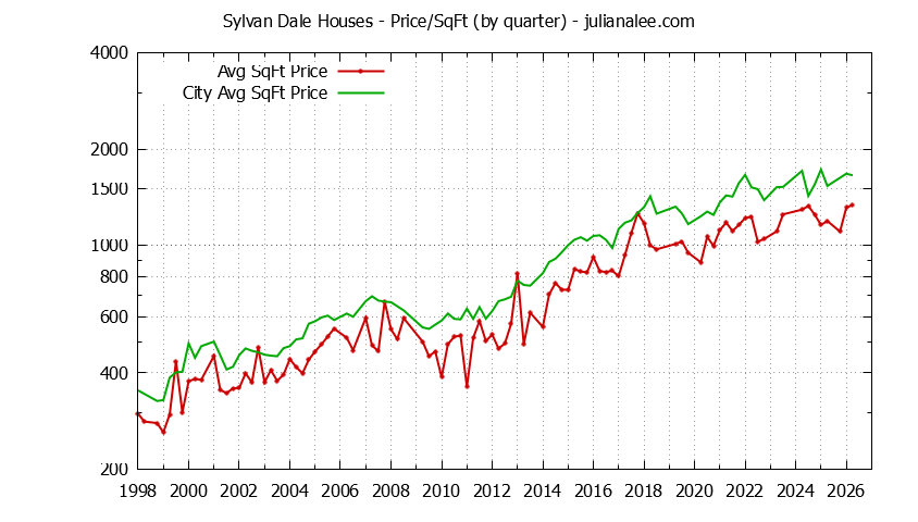 Quarterly Average Price Per Square Foot for Sylvan Dale & Mountain View Houses Sold Graph of the Quarterly Average Price Per Square Foot for Sylvan Dale & Mountain View Homes