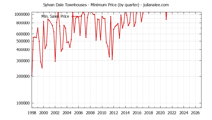 Quarterly Minimum Price for Sylvan Dale Townhouses Sold Graph of the Quarterly Minimum Price for Sylvan Dale Townhouses Sold