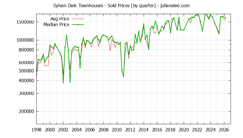 Quarterly Average and Median Price of Sylvan Dale Townhouses Sold Graph of the Quarterly Average and Median Price of Sylvan Dale Townhouses Sold