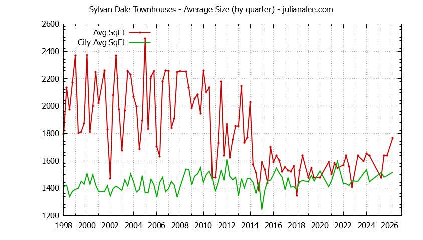 Quarterly Average Size of Sylvan Dale vs. Mountain View Townhouses Sold Graph of the Quarterly Average Size of Sylvan Dale vs. Mountain View Townhouses Sold