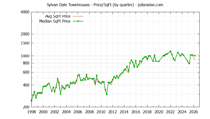 Quarterly Average Price Per Square Foot for Sylvan Dale Townhouses Sold Graph of the Quarterly Average Price Per Square Foot for Sylvan Dale Townhouses Sold