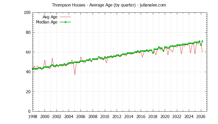 Quarterly Average Age of Thompson Houses Sold Graph of the Quarterly Average Age of Thompson Houses Sold