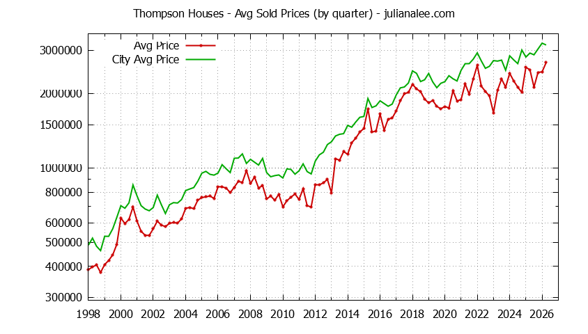 Graph of average price of a Thompson Neighborhood House