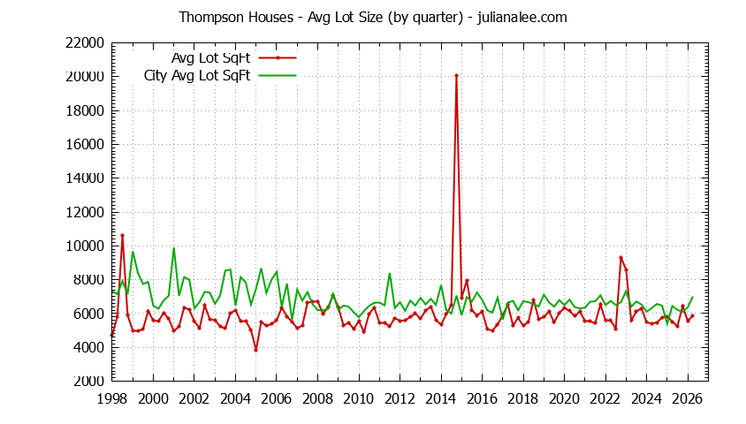 Graph of the average lot size of a Thompson neighborhood house sold