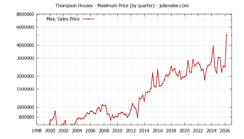 Quarterly Maximum Price for Thompson Houses Sold Graph of the Quarterly Maximum Price for Thompson Houses Sold