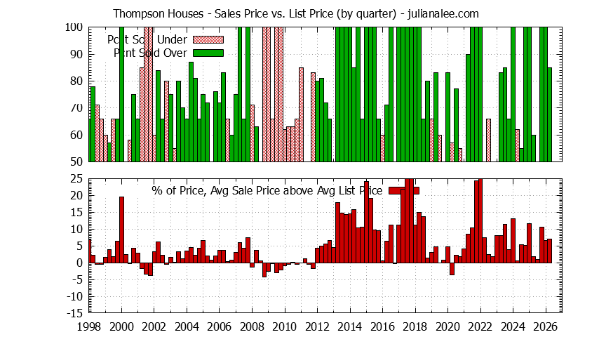 Quarterly Average Sales Price vs. List Price for Thompson Houses Graph of the Quarterly Average Sales Price vs. List Price for Thompson Houses