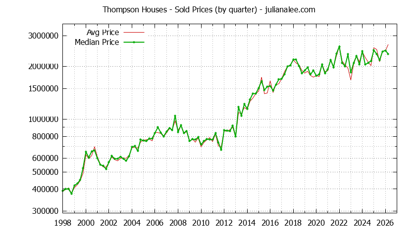 Quarterly Median and Average Price of a Thompson Home Quarterly Median and Average Price of a Thompson Home