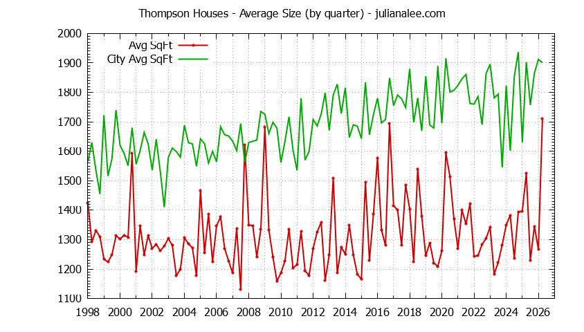 Graph of the average size of a Thompson house sold