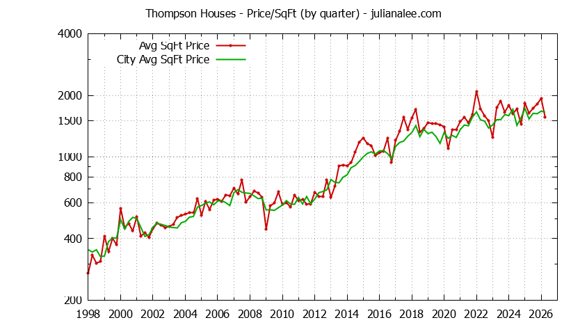 Graph of the average price per sq. ft. for a Thompson Neighborhood house