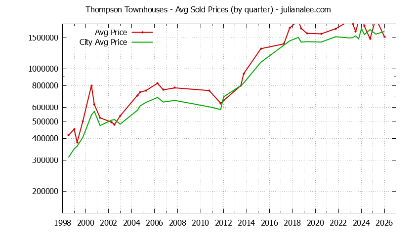 Quarterly Average Price of Thompson vs. Mountain View Townhouses Sold Graph of the Quarterly Average Price of Thompson vs. Mountain View Townhouses Sold