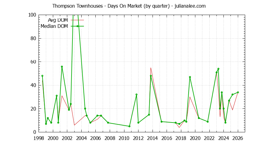 Quarterly Average Days On Market for Thompson Townhouses Sold Graph of the Quarterly Average Days On Market for Thompson Townhouses Sold
