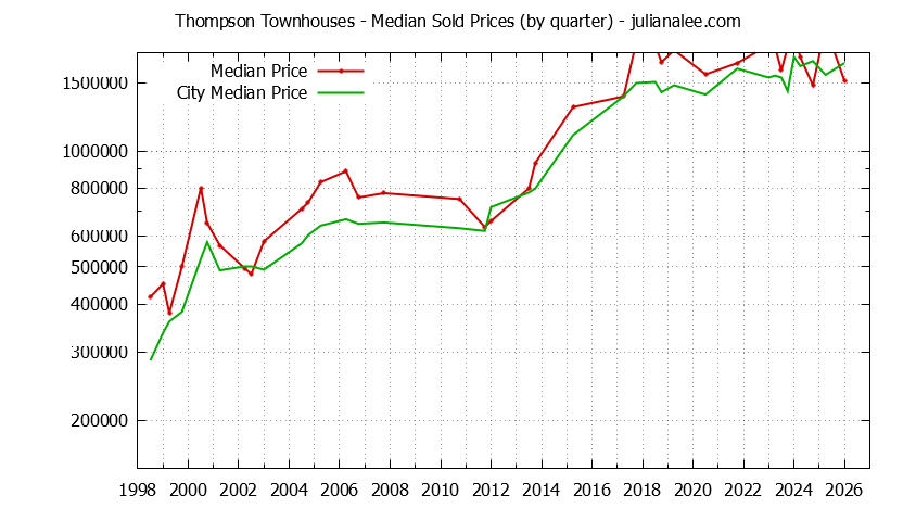 Quarterly Median Price of Thompson vs. Mountain View Townhouses Sold Graph of the Quarterly Median Price of Thompson vs. Mountain View Townhouses Sold