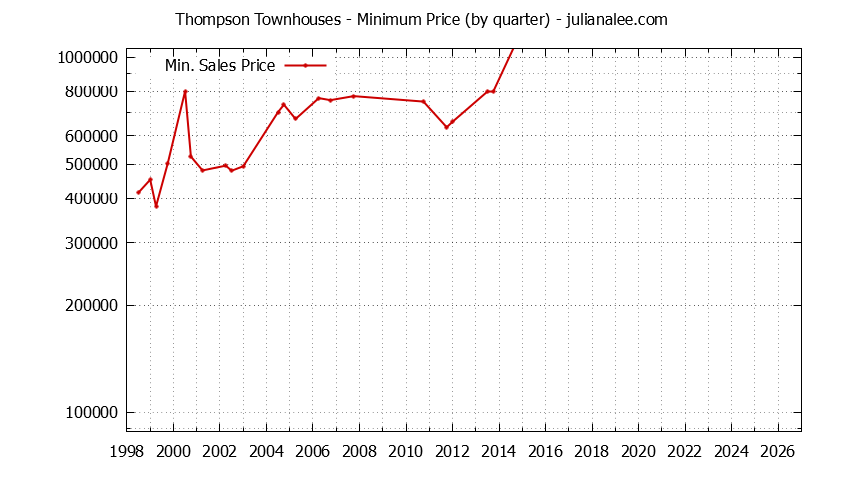 Quarterly Minimum Price for Thompson Townhouses Sold Graph of the Quarterly Minimum Price for Thompson Townhouses Sold