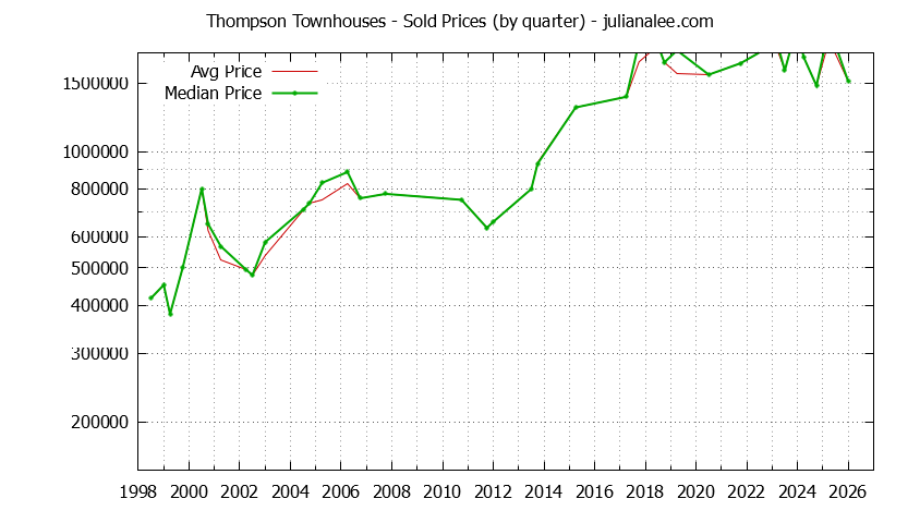 Quarterly Average and Median Price of Thompson Townhouses Sold Graph of the Quarterly Average and Median Price of Thompson Townhouses Sold