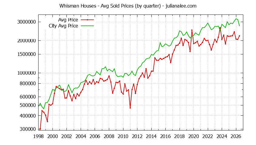 Graph of average price of a Whisman Neighborhood House