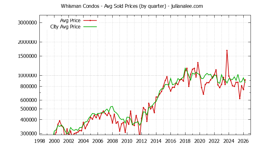 Quarterly Average Price of Whisman vs. Mountain View Condos Sold Graph of the Quarterly Average Price of Whisman vs. Mountain View Condos Sold