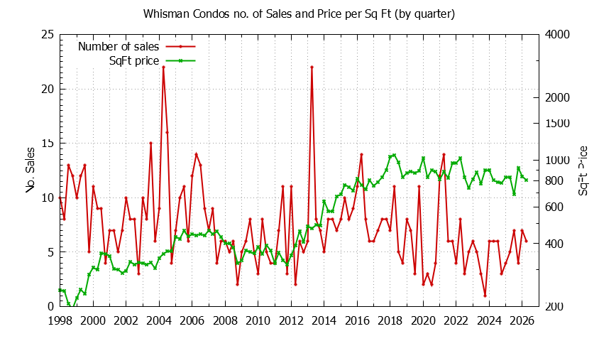 Quarterly Number & Price Per SqFt of Whisman Condos Sold Graph of the Quarterly Number & Price Per SqFt of Whisman Condos Sold