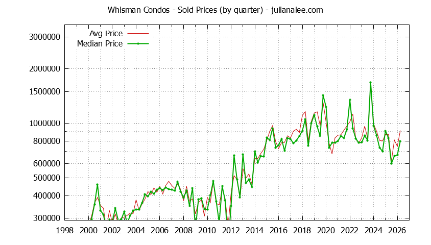 Quarterly Average and Median Price of Whisman Condos Sold Graph of the Quarterly Average and Median Price of Whisman Condos Sold